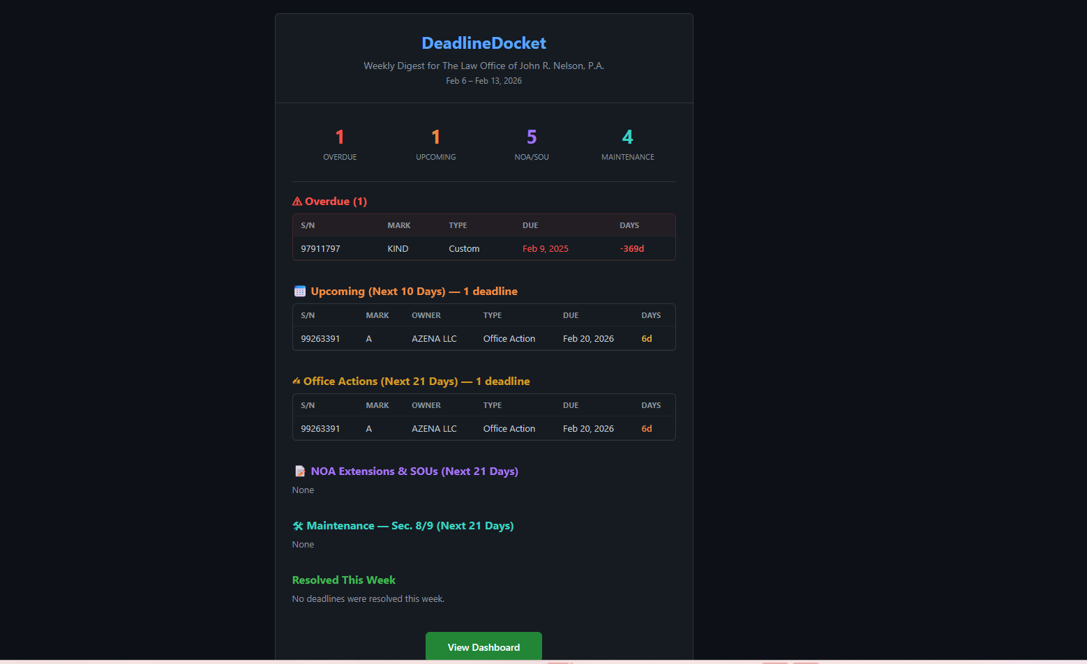 DeadlineDocket weekly digest email showing overdue trademark deadlines, upcoming Office Action responses, NOA extensions, and Section 8 and 9 maintenance filings for solo practitioners
